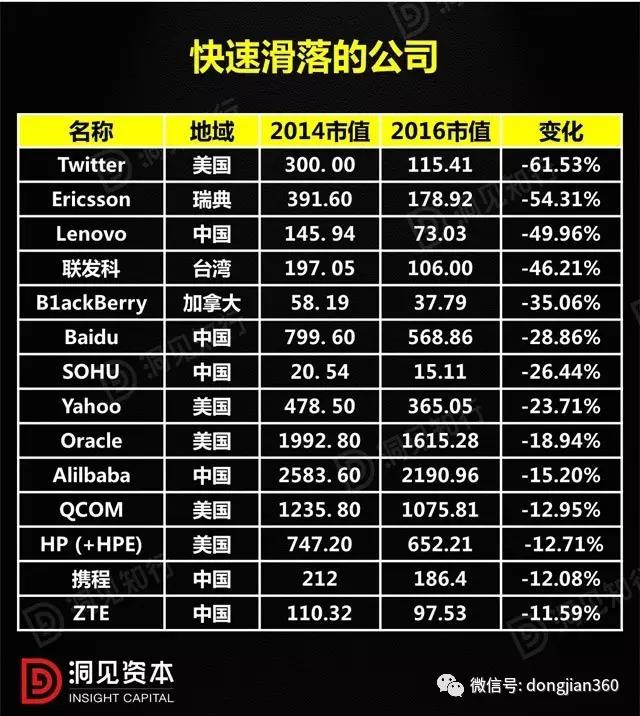 快速滑落的公司