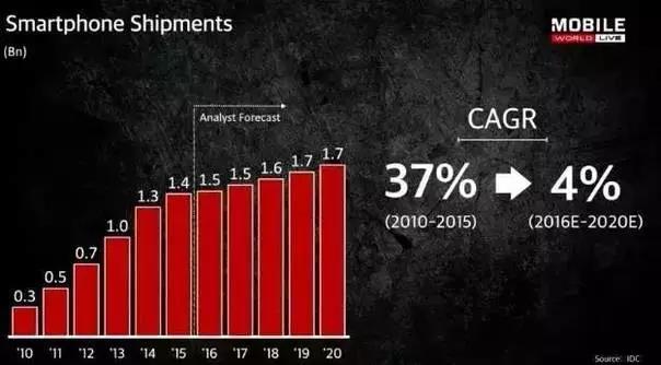 智能手機的CAGR