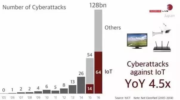 黑客攻擊事件數量