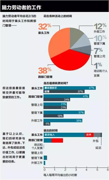 腦力勞動者的工作