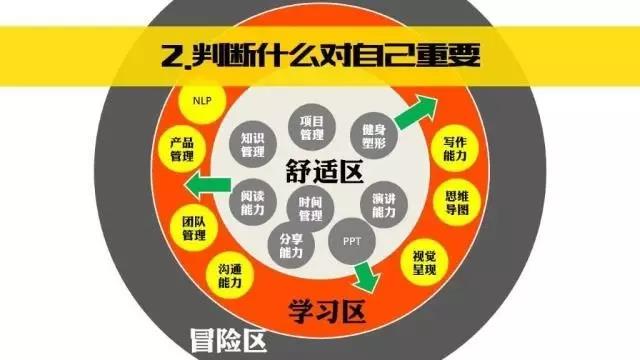 判斷什么對自己重要