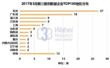2017年3月新三板創新層企業TOP100地區分布