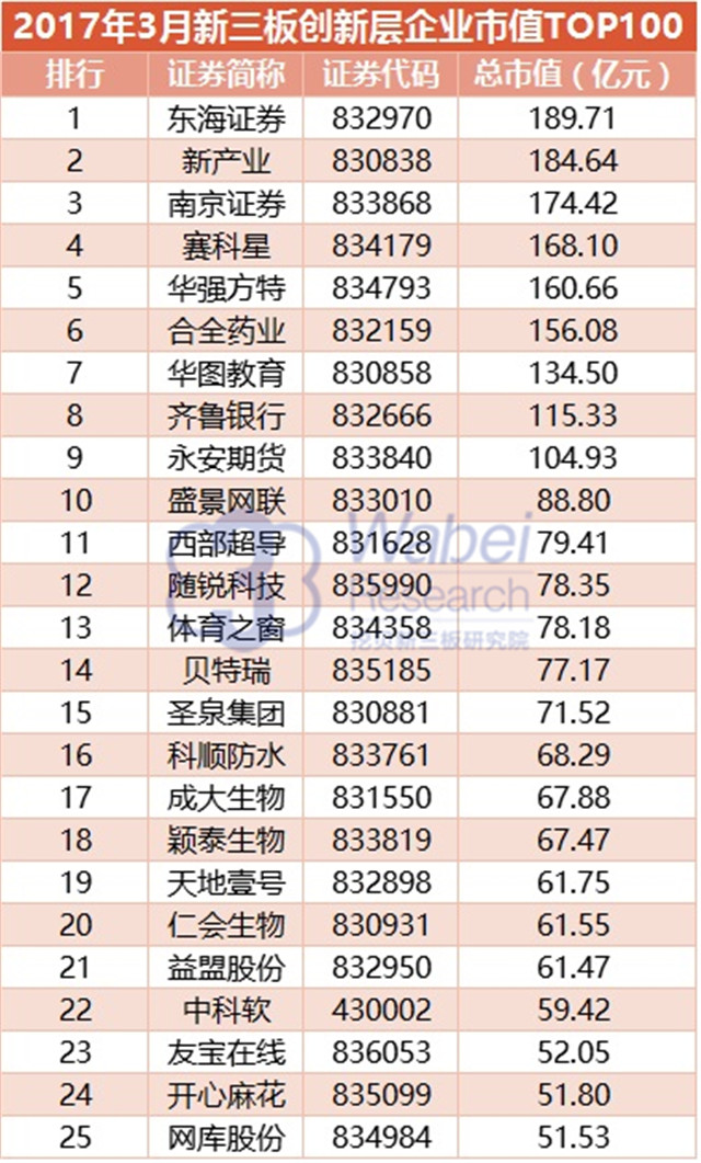 新三板創新層企業市值TOP100