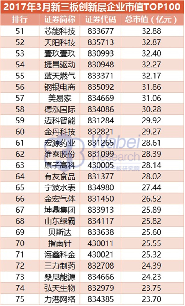 新三板創新層企業市值TOP100