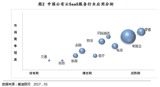 中國公有云SaaS服務(wù)行業(yè)應(yīng)用分析