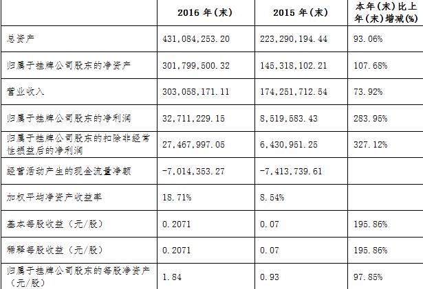 隨銳2016主要財務數據