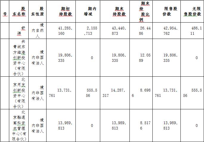 前10名股東持股情況表