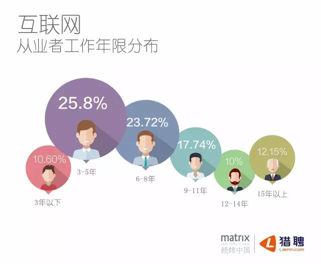 互聯網從業者工作年限