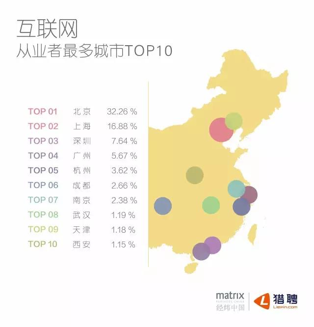 互聯網從業者最多的城市TOP10
