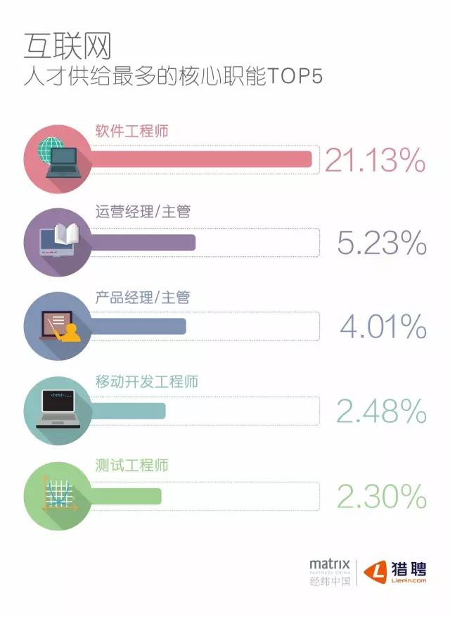 互聯網人才供給最多的核心職能TOP5