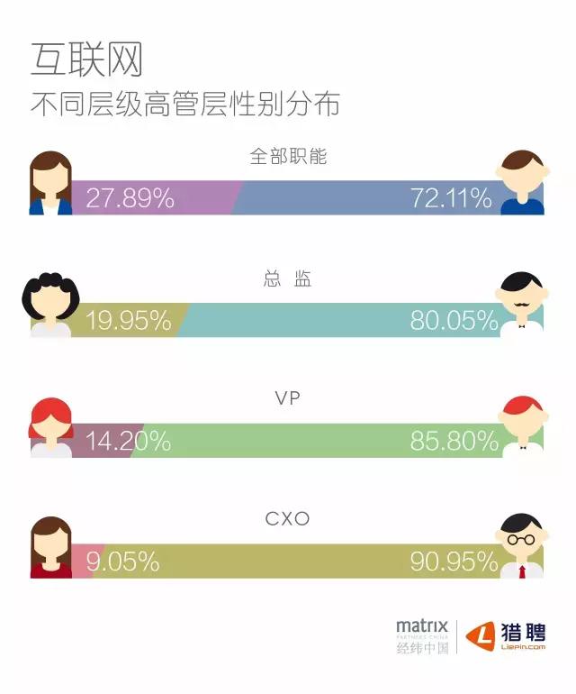 互聯網不同級別高層管理性別分布