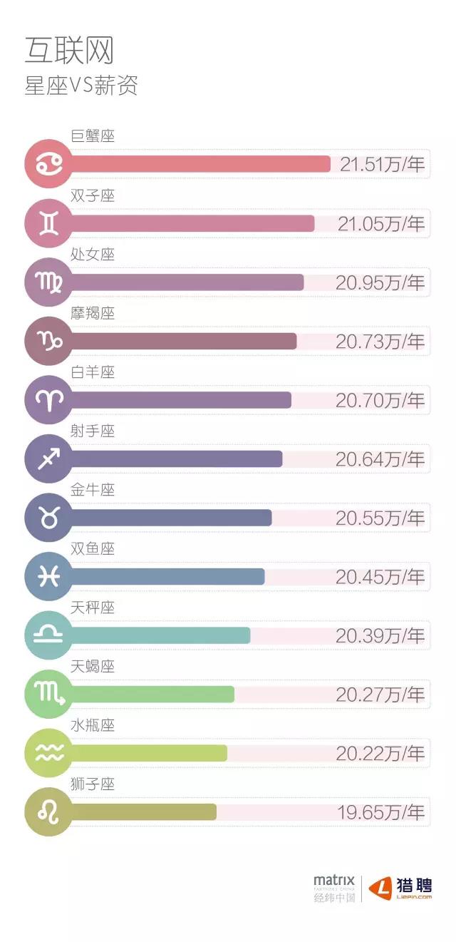 互聯網星座VS薪資