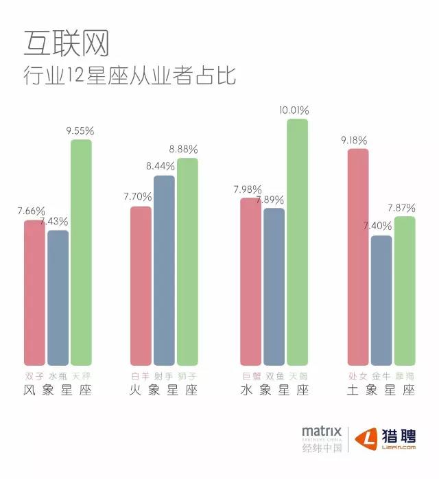 互聯網12星座從業者占比