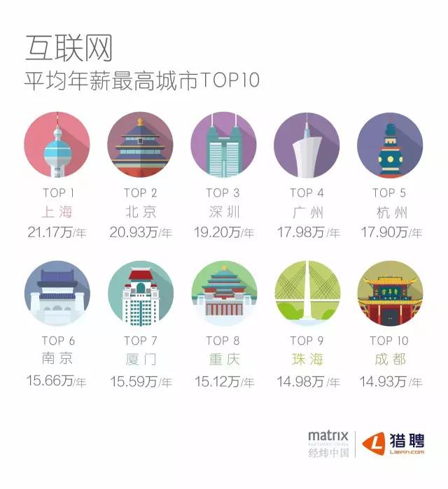 互聯網平均年薪最高城市TOP10