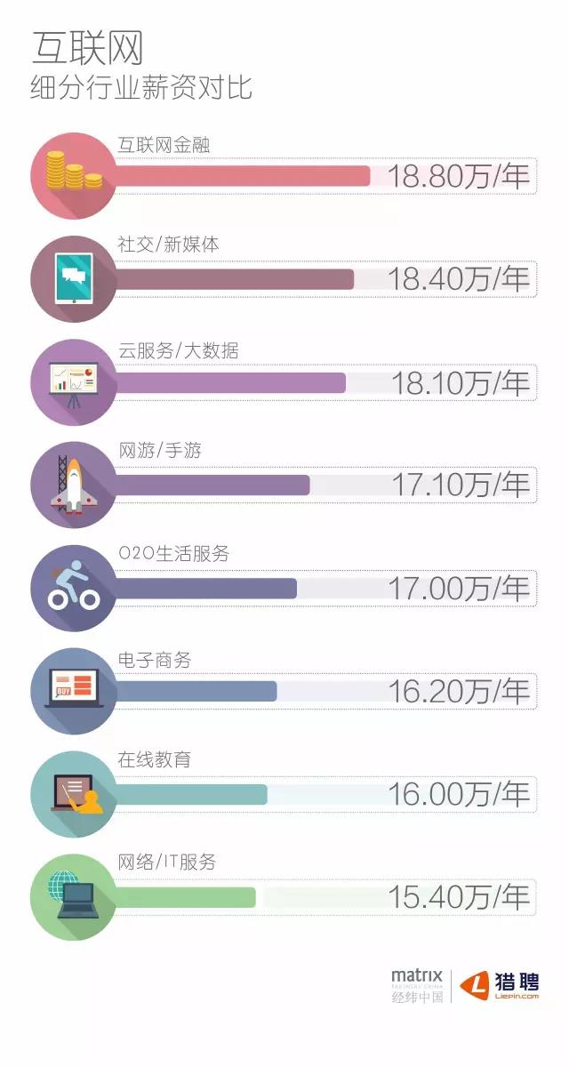 互聯網細分行業薪資對比