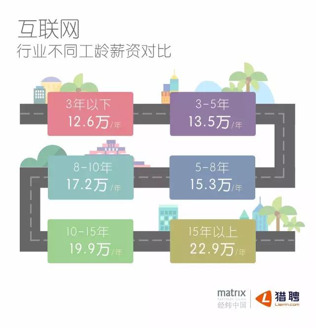 互聯網行業不同工齡薪資對比