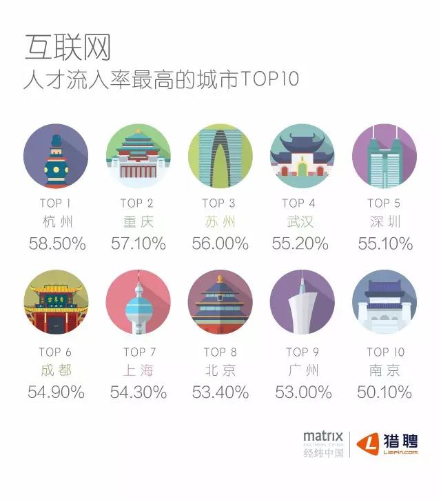 互聯網人才流入最高的城市TOP10