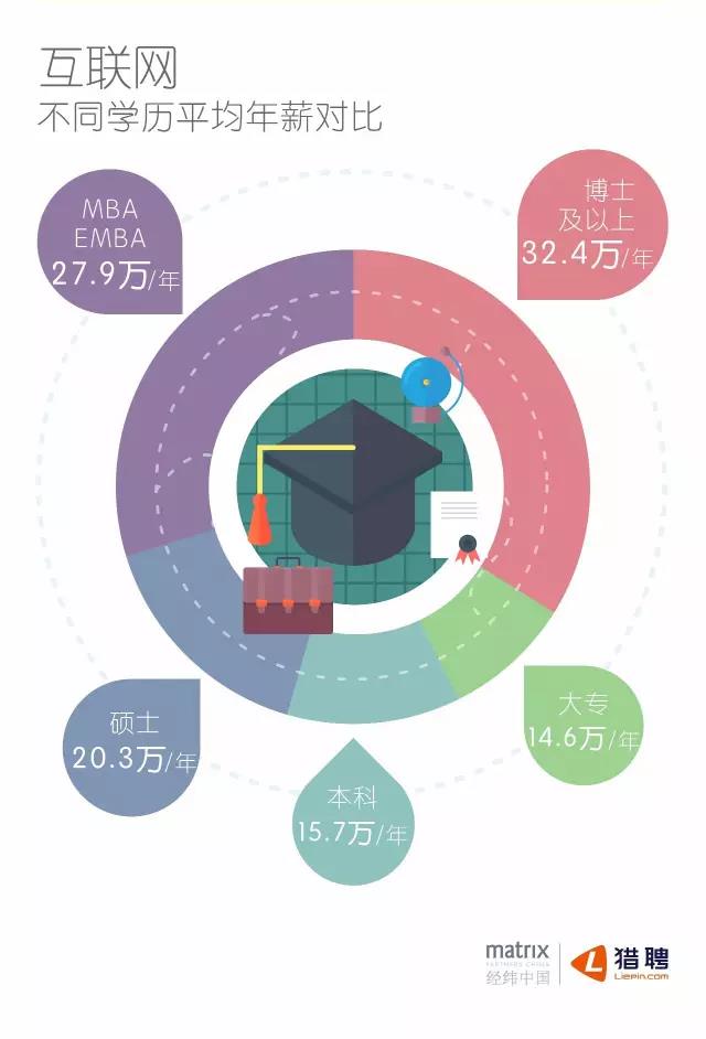 互聯網不同學歷平均年薪對比