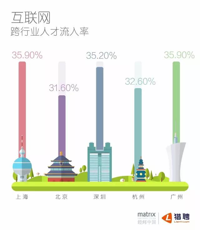 互聯網跨行業人才流入率