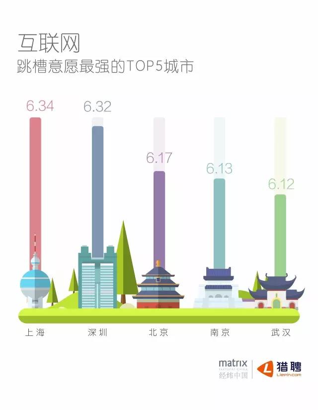 互聯網跳槽意愿最強的TOP5城市