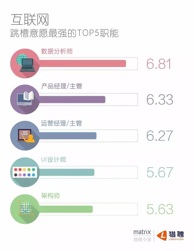 互聯網跳槽意愿最強的TOP職能