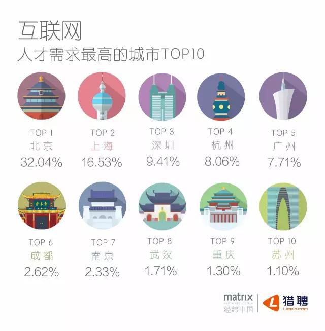 互聯網人才需求最高的城市TOP10