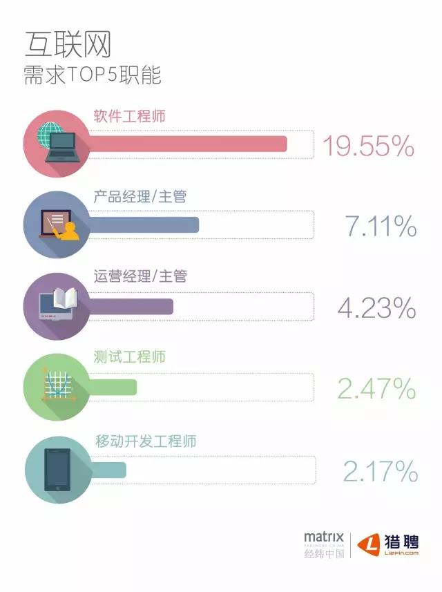 互聯網需求TOP5職能