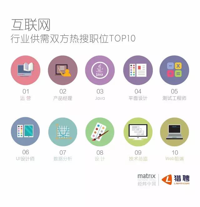 互聯網行業供需雙方熱搜職位TOP10