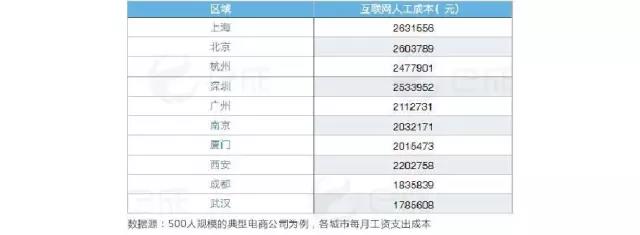 互聯網人工成本