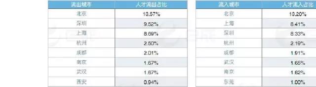 廣州互聯網人才城市流入流出數據表
