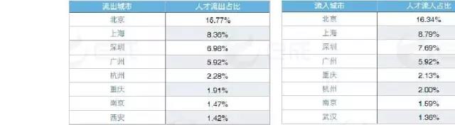 成都互聯網人才城市流入流出數據表
