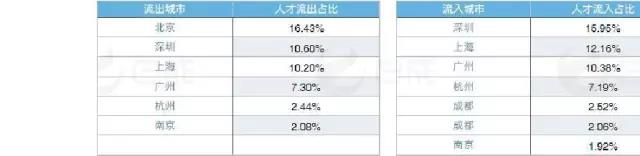 武漢互聯網人才城市流入流出數據表