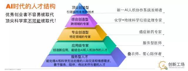 AI時代人才結構