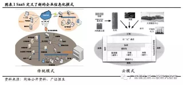 SaaS定義了一種新的交付方式,也使得軟件進一步回歸服務本質