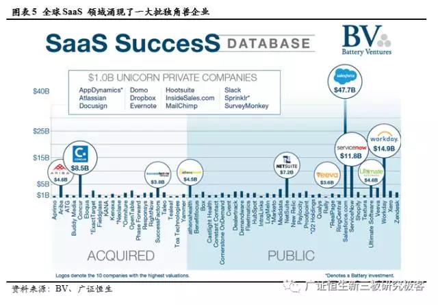 全球SaaS領域的獨角獸