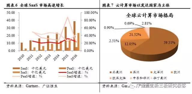全球SaaS市場增長