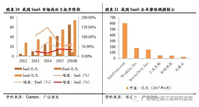 我國SaaS企業規模