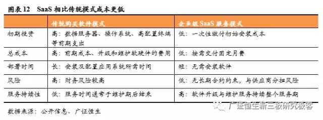 SaaS相比傳統模式成本更低