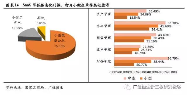 SaaS降低信息化門檻