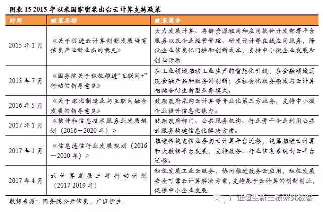2015年以來國家密集出臺云計算支持政策