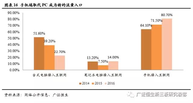 手機端代替PC端成為新的流量入口