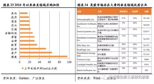 2016年以來垂直領域加快
