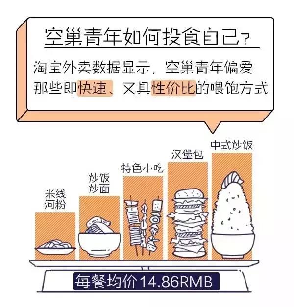 空巢青年如何投食自己
