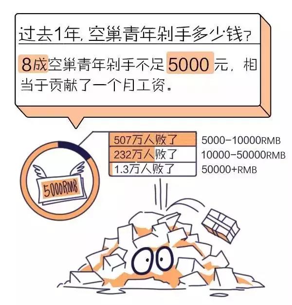 空巢青年的消費情況