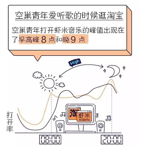 空巢青年喜歡聽歌的時候逛淘寶