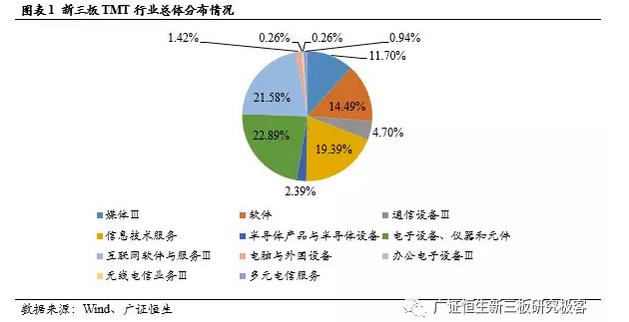 新三板TMT行業總體分布