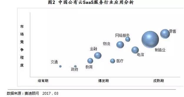 中國公有云saas服務行業應用分析