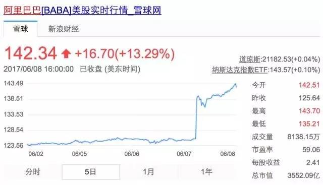 阿里巴巴股價